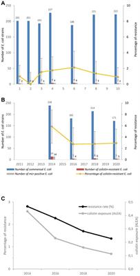 Prevalence and molecular epidemiology of mcr-mediated colistin-resistance Escherichia coli from healthy poultry in France after national plan to reduce exposure to colistin in farm